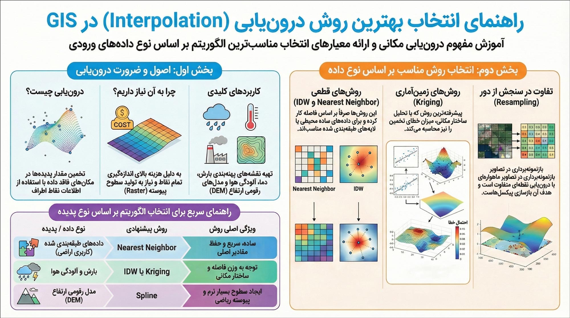 بهترین روش درون یابی در GIS